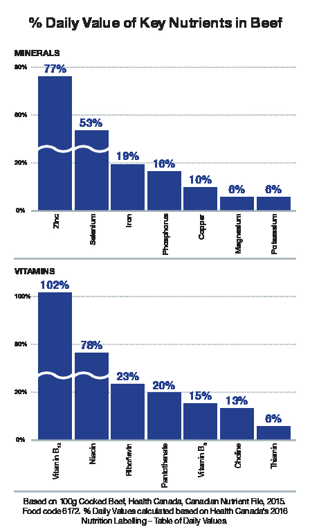 % Daily Value of Key Nutrients in Beef